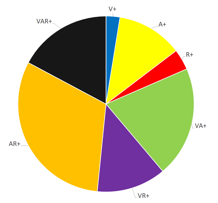 Graph showing distribution of VAR+ preferences.
